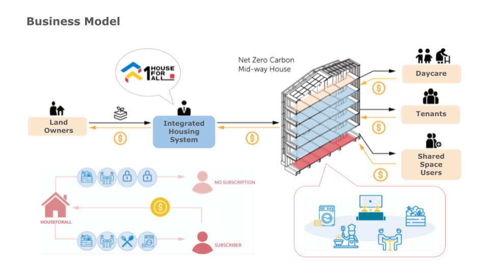 Business model assessment